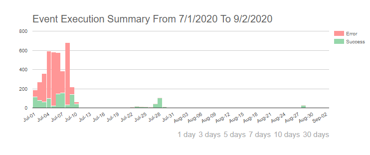 Event Execution Summary Histogram