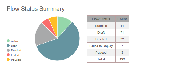 Event Execution Summary PI chart