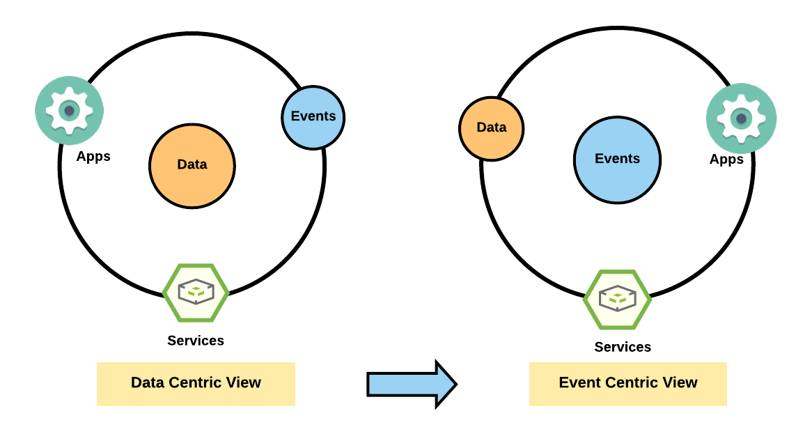 Event Centric vs Data Centric View